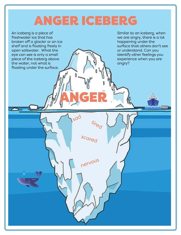 Resource for Anger Iceberg 
