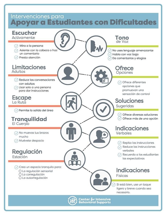 Recurso para Intervenciónes para Apoyar a Estduiantes con Dificultades (Resource for Interventions to Support Struggling Students)
